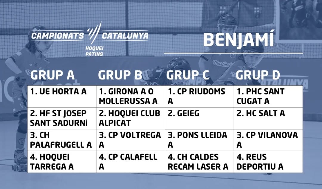 📌 Aquest cap de setmana del 6 al 8 de Juny, el Benjamí A del club participarà al Campionat de Catalunya que es celebrarà a la Seu d'Urgell
📆 DIVENDRES 6/06
🕗 13:30h - CPV vs @phcsantcugat A
🕗 19h - CPV vs @hoqueiclubsalt A
📆 DISSABTE 7/06
🕗 12:30h - CPV vs @reusdeportiuoficial A
👉 Un cop acabada la Fase de Grups es publicaran els horaris de la Fase Final, en funció dels resultats.
Tots amb el Benjamí💪💪
💚 Som-hi equip 🤍